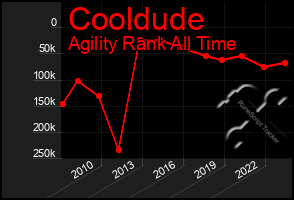 Total Graph of Cooldude