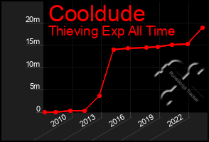 Total Graph of Cooldude