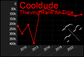 Total Graph of Cooldude