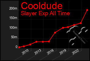 Total Graph of Cooldude