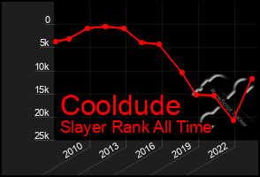 Total Graph of Cooldude