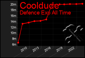 Total Graph of Cooldude