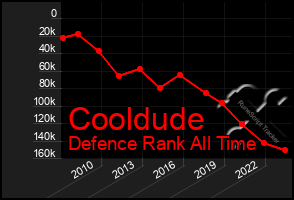 Total Graph of Cooldude