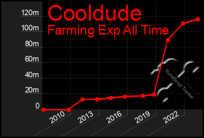 Total Graph of Cooldude