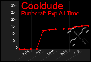 Total Graph of Cooldude