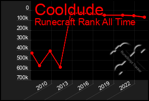 Total Graph of Cooldude