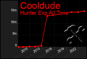 Total Graph of Cooldude