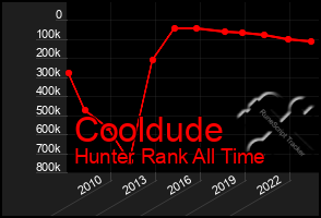 Total Graph of Cooldude