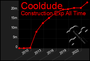 Total Graph of Cooldude