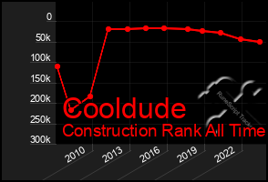 Total Graph of Cooldude