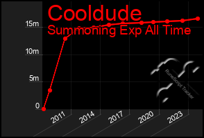 Total Graph of Cooldude