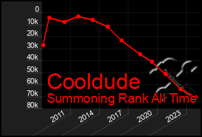 Total Graph of Cooldude