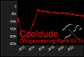 Total Graph of Cooldude
