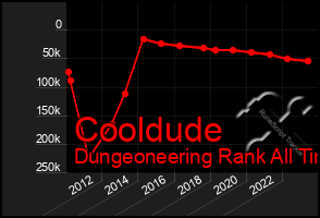 Total Graph of Cooldude