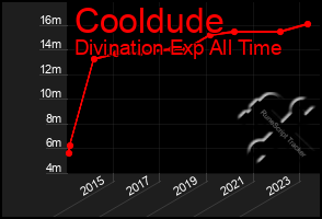 Total Graph of Cooldude