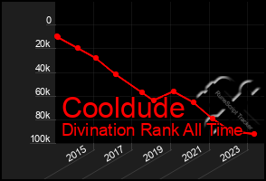 Total Graph of Cooldude