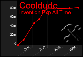 Total Graph of Cooldude