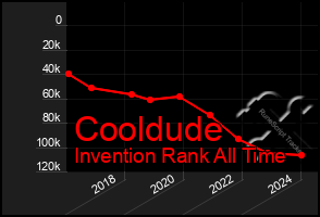 Total Graph of Cooldude