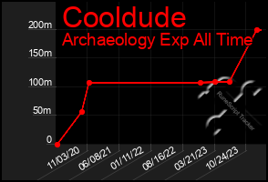 Total Graph of Cooldude