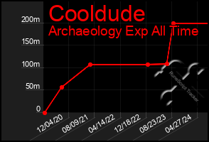 Total Graph of Cooldude