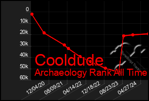 Total Graph of Cooldude