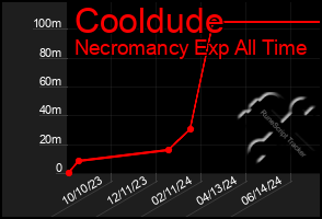 Total Graph of Cooldude