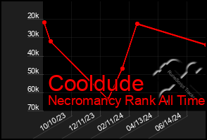 Total Graph of Cooldude