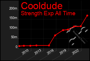 Total Graph of Cooldude