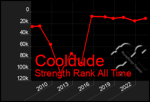 Total Graph of Cooldude