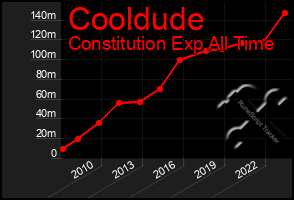 Total Graph of Cooldude