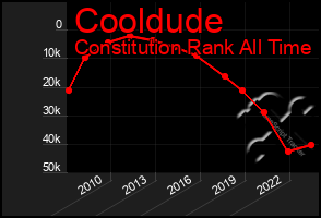 Total Graph of Cooldude