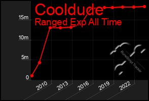 Total Graph of Cooldude