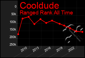 Total Graph of Cooldude