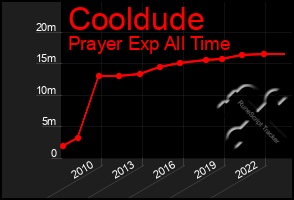 Total Graph of Cooldude