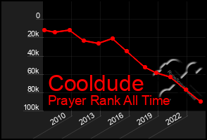 Total Graph of Cooldude