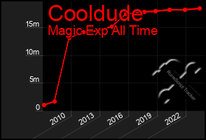 Total Graph of Cooldude