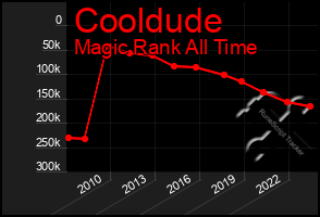 Total Graph of Cooldude