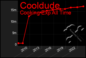 Total Graph of Cooldude