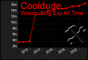 Total Graph of Cooldude