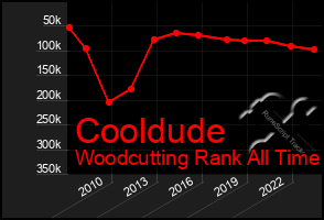 Total Graph of Cooldude