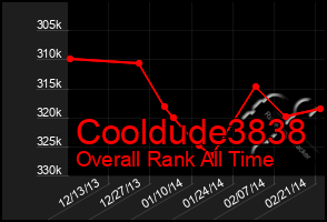 Total Graph of Cooldude3838