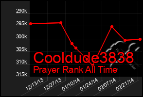 Total Graph of Cooldude3838