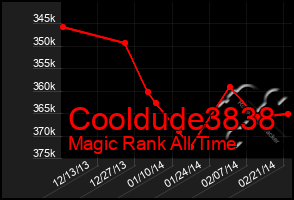 Total Graph of Cooldude3838