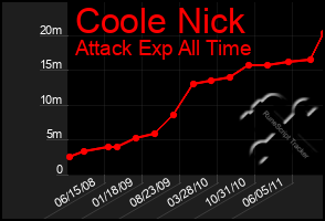 Total Graph of Coole Nick