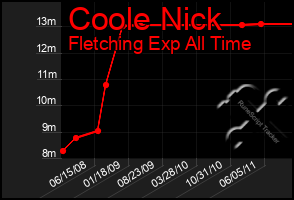 Total Graph of Coole Nick