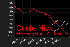 Total Graph of Coole Nick