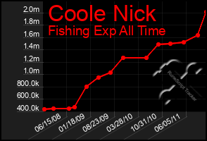 Total Graph of Coole Nick