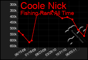 Total Graph of Coole Nick