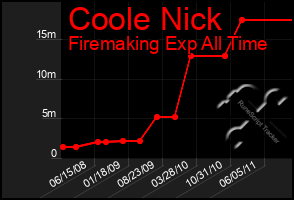 Total Graph of Coole Nick