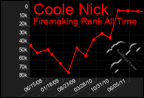 Total Graph of Coole Nick